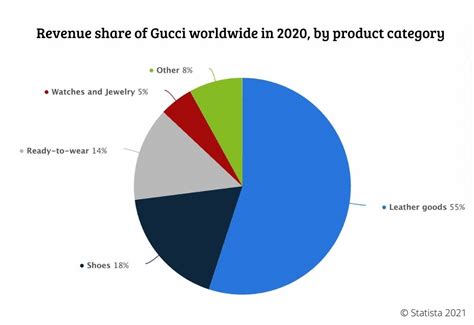 gucci chart growth in china 2018|gucci world ranking.